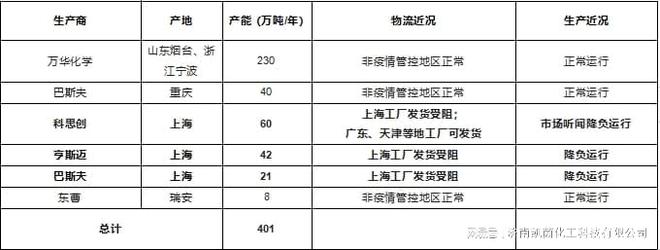 上海疫情严峻MDI厂家最新生产物流emc易倍体育官方入口情况跟踪(图2)